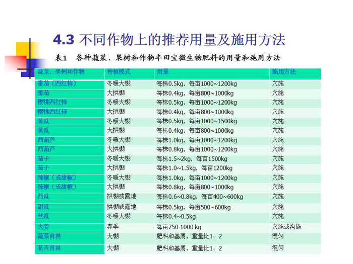 蔬菜连作土壤的生态改良