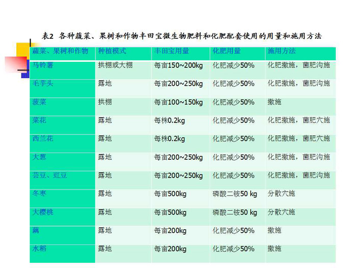蔬菜连作土壤的生态改良